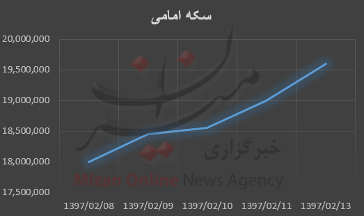 رکورد افزایش به سکه امامی رسید+ نمودار قیمت