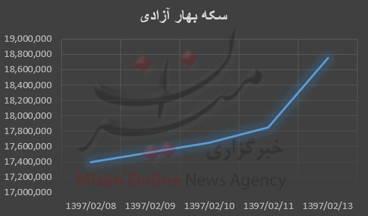 رکورد افزایش به سکه امامی رسید+ نمودار قیمت