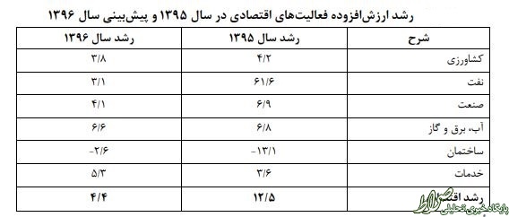 نرخ رشد اقتصادی سال گذشته چقدر بود؟ +جدول