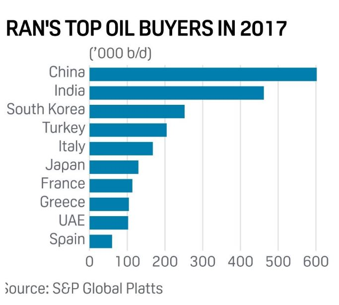 ۱۰ کشور عمده وارد کننده نفت ایران