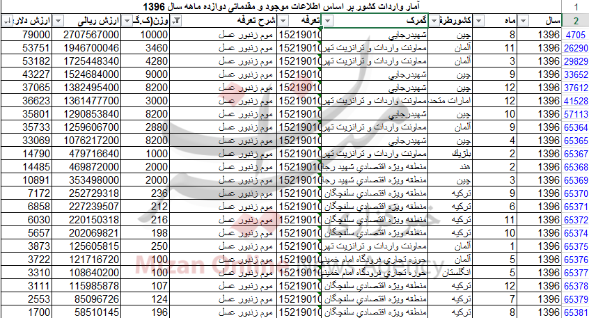 واردات بیش از ۶۴ تن موم عسل به کشور + جدول