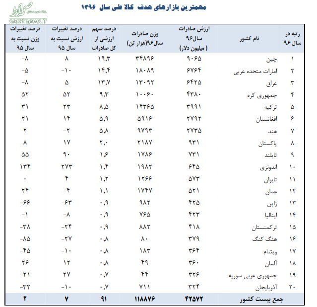 کدام کشورها از کالای ایرانی استقبال می کنند؟ +جدول