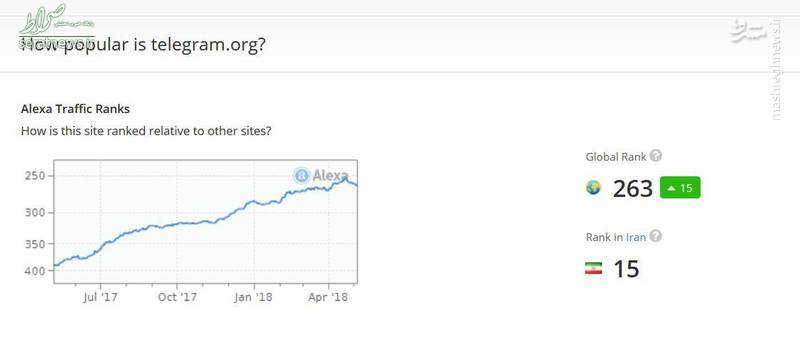 فیلتر تلگرام در ایران چقدر موفق بود؟ + تصاویر