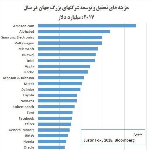 غولهای تجاری دنیا چقدر برای 