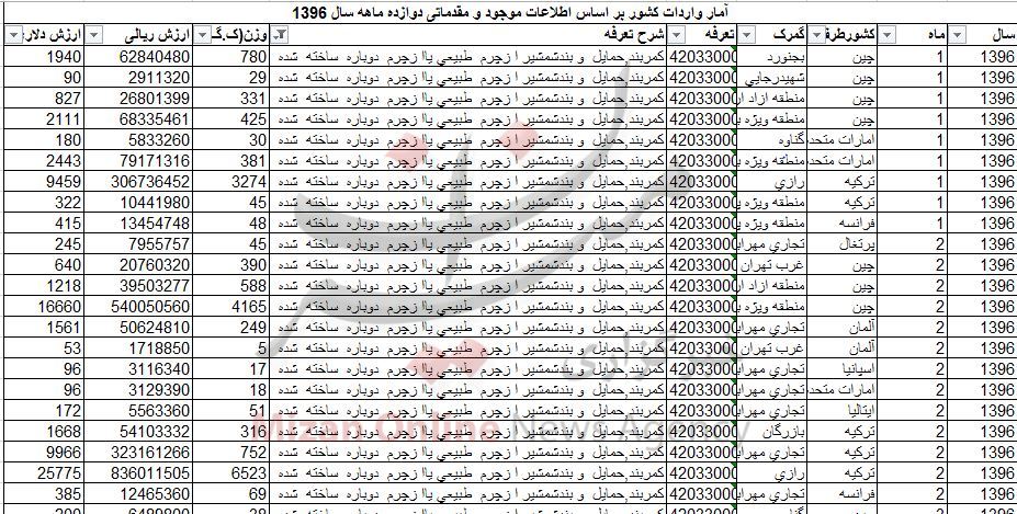 واردات کمربند ۲ میلیاردی شد+ جدول واردات کمربند ۲ میلیاردی شد+ جدول