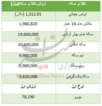 افزایش قیمت طلا / یورو ۷۸۱۹ تومان + جدول