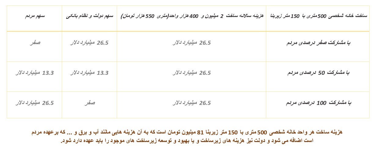 طرحی که ۱۲ میلیون خانوار ایرانی را صاحبخانه می‎کند