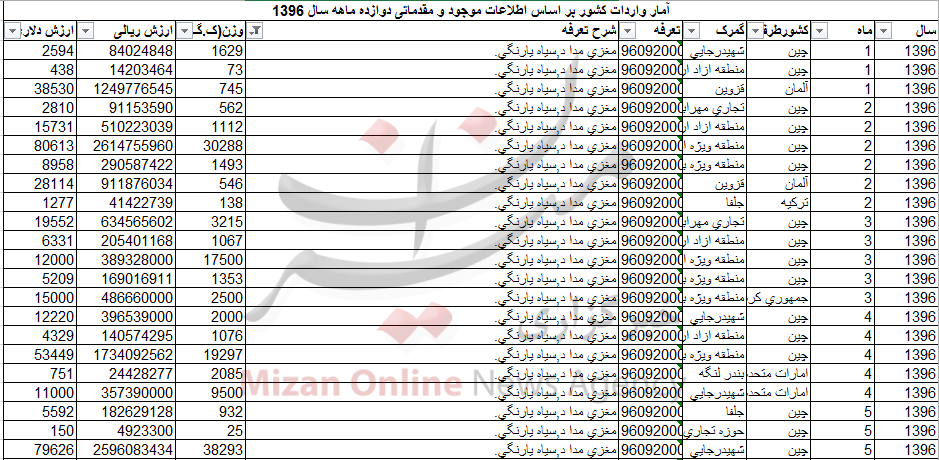 واردات بیش از ۳۵۰ تنی مغز مداد سیاه به کشور+جدول