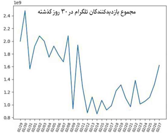 شکسته‌شدن رکورد بازدید کانال‌های تلگرامی