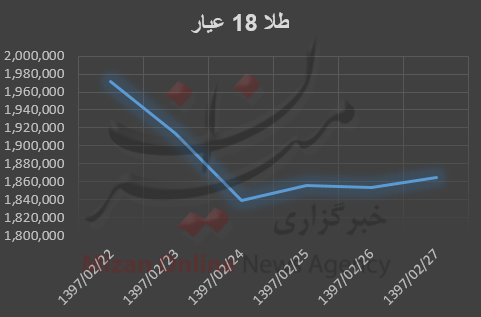 سر به زیری قیمت طلا در بازار + نمودار