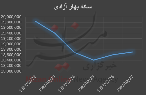 سر به زیری قیمت طلا در بازار + نمودار