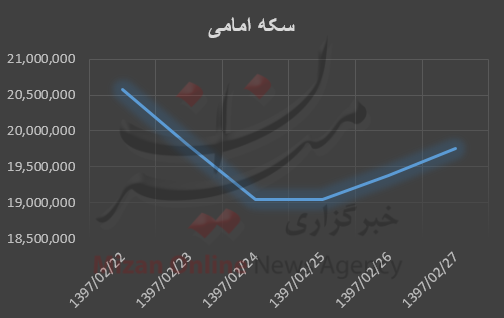 سر به زیری قیمت طلا در بازار + نمودار