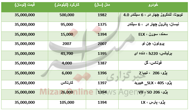 با ۳۵ میلیون تومان چه خودرو‌هایی می‌توان خرید؟ +جدول