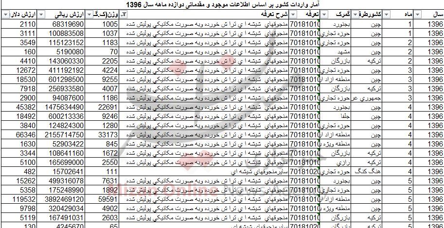 واردات منجوق ۲ میلیاردی شد+ جدول