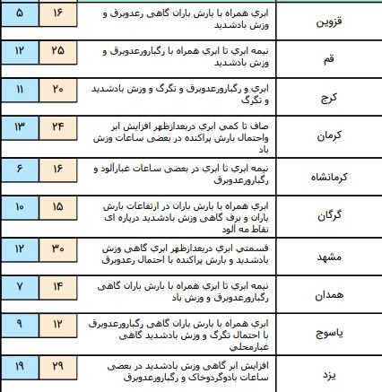 فعالیت سامانه بارشی در اغلب نقاط کشور/بارش باران در تهران همراه با وزش باد شدید+ جدول
