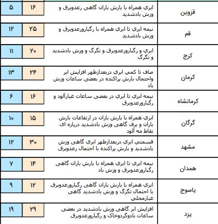 فعالیت سامانه بارشی در اغلب نقاط کشور/بارش باران در تهران همراه با وزش باد شدید+ جدول