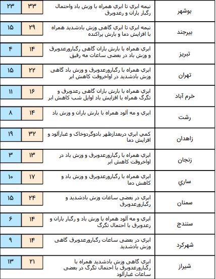 فعالیت سامانه بارشی در اغلب نقاط کشور/بارش باران در تهران همراه با وزش باد شدید+ جدول