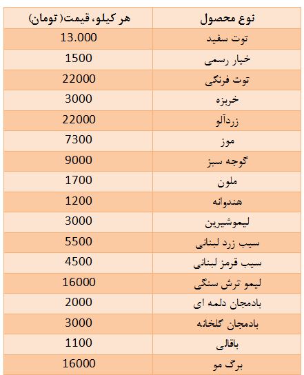 نرخ انواع میوه و سبزیجات در میادین میوه و تره بار اعلام شد+ جدول