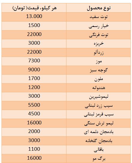 نرخ انواع میوه و سبزیجات در میادین میوه و تره بار اعلام شد+ جدول