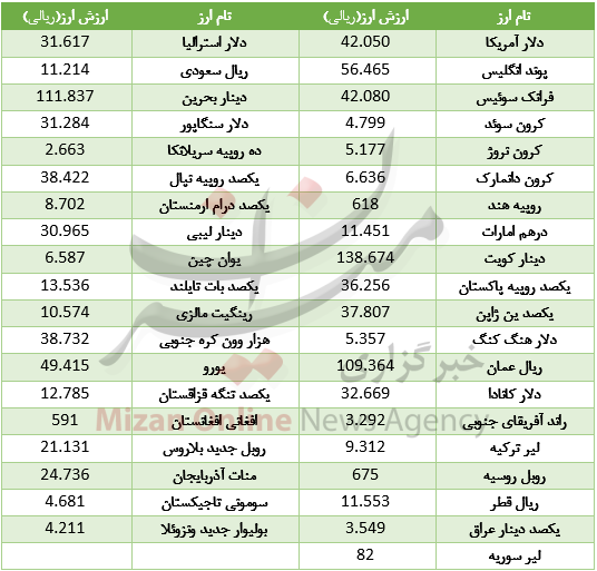 دلار گران شد+ جدول