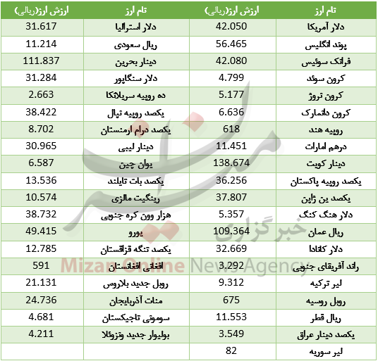 دلار گران شد+ جدول دلار گران شد+ جدول