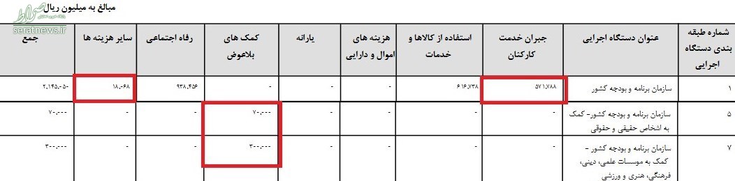 کمک‎های بلاعوض سازمان برنامه‎وبودجه چقدر محقق شد؟