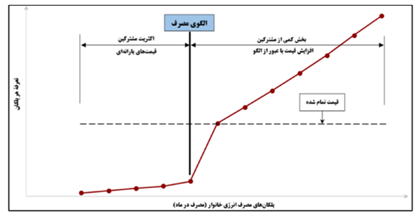 رشد یکسان برای کم مصرف ها و پرمصرف ها +نمودار