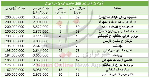 با ۲۰۰ میلیون تومان کجا خانه بخریم؟ + جدول