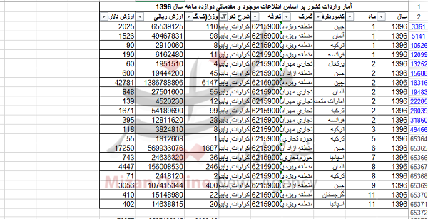 واردات ۹ تن کراوات، پاپیون و دستمال گردن به کشور +جدول