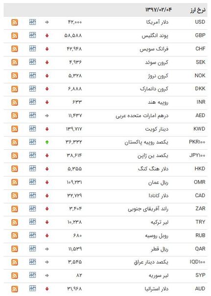 جدول/ یورو ارزان شد