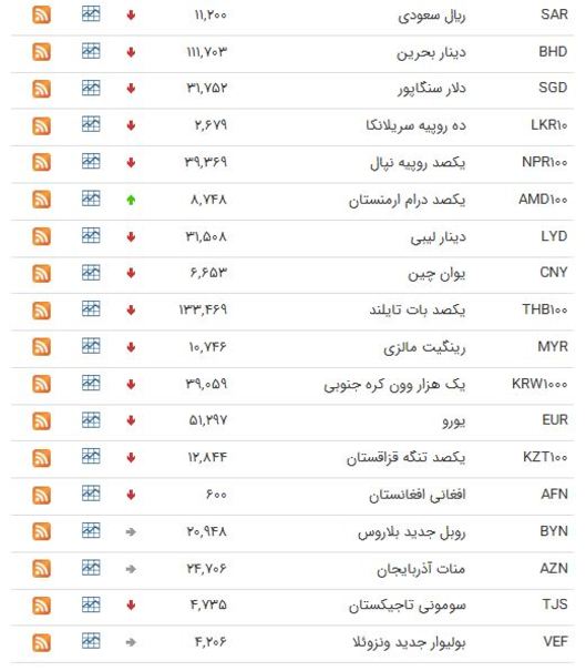 جدول/ یورو ارزان شد