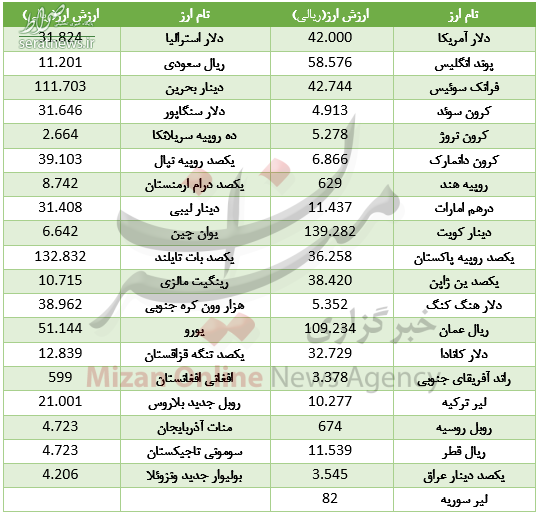 پوند و یورو در بازار بین بانکی ارزان شد +جدول