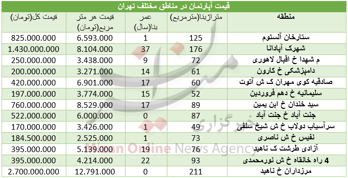 قیمت آپارتمان در مناطق مختلف تهران+ جدول