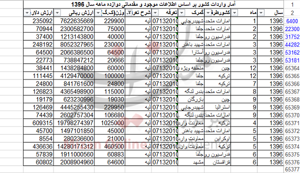 واردات بیش از ۸ میلیاردی لپه به کشور+جدول