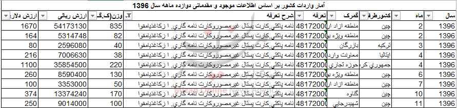 واردات بیش از هزار کیلوگرم کارت پستال +جدول