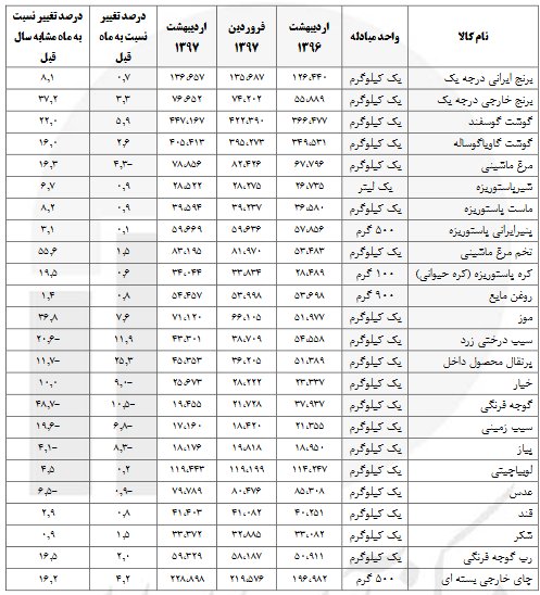 روایت آماری از افزایش قیمت ۲۴ قلم کالای اساسی