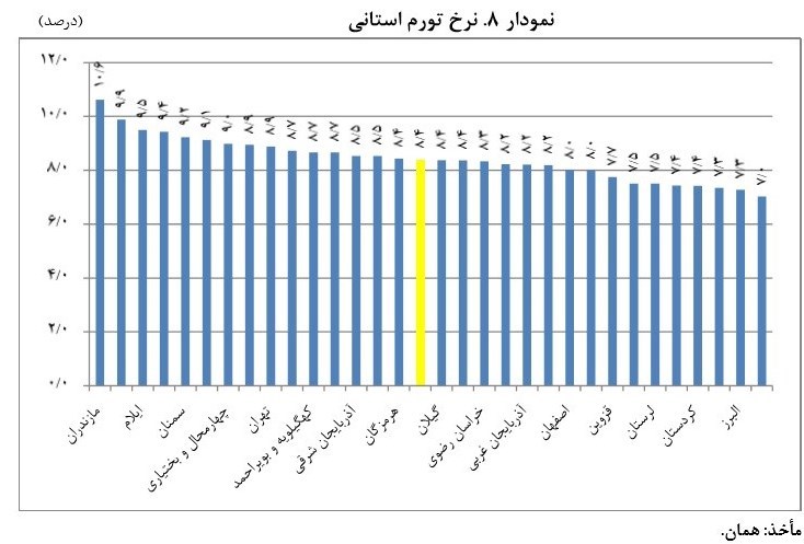 گران‎ترین استان کشور کدام است + نمودار