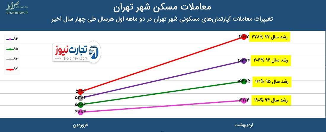 آیا رشد ۴ برابری معاملات مسکن طبیعی است؟ +نمودار