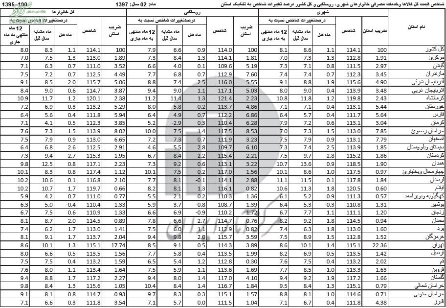 گران‌ترین و ارزان‌ترین استان‌های کشور را بشناسید