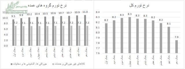 فاصله تورمی دهک‌ها کاهش یافت +نمودار