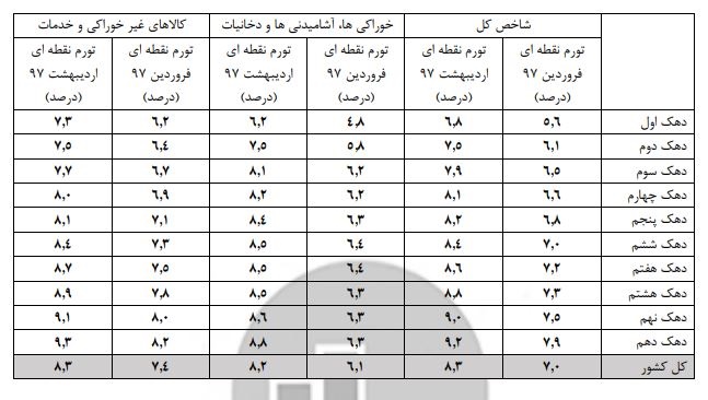 نرخ تورم برای کدام دهک درآمدی بالاتر است؟