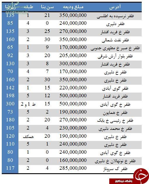 بهای رهن کامل آپارتمان در ظفر چقدر است؟ +جدول