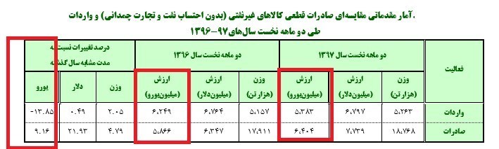 حذف دلار از سیستم گزارشگری گمرک کلید خورد