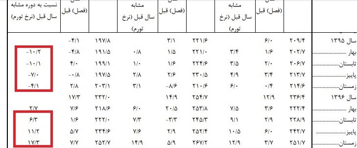 گرانی‌های بیشتر در راه است؟