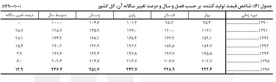 گرانی‌های بیشتر در راه است؟