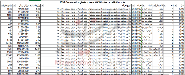 واردات ۱۳۵ تن مانکن به کشور + جدول واردات ۱۳۵ تن مانکن به کشور + جدول