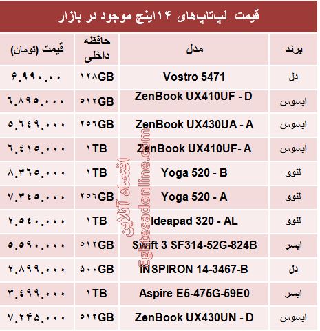 قیمت انواع لپ‌تاپ‎‌های ۱۴اینچ در بازار +جدول