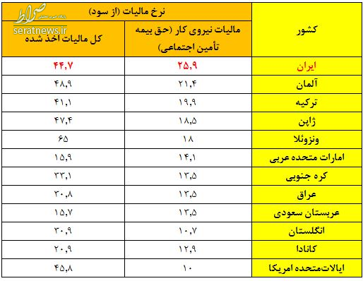 ایران رکورددار دریافت حق بیمه از کارفرما +جدول