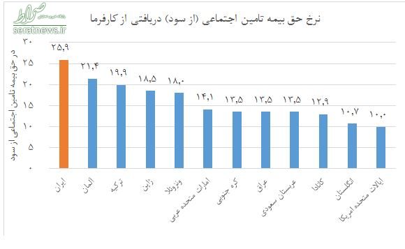 ایران رکورددار دریافت حق بیمه از کارفرما +جدول