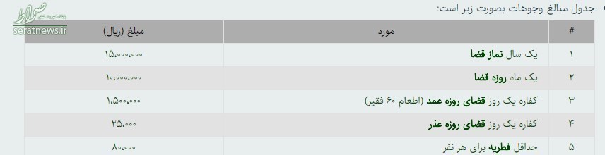 اعلام میزان زکات فطره از سوی دفتر رهبری +جدول